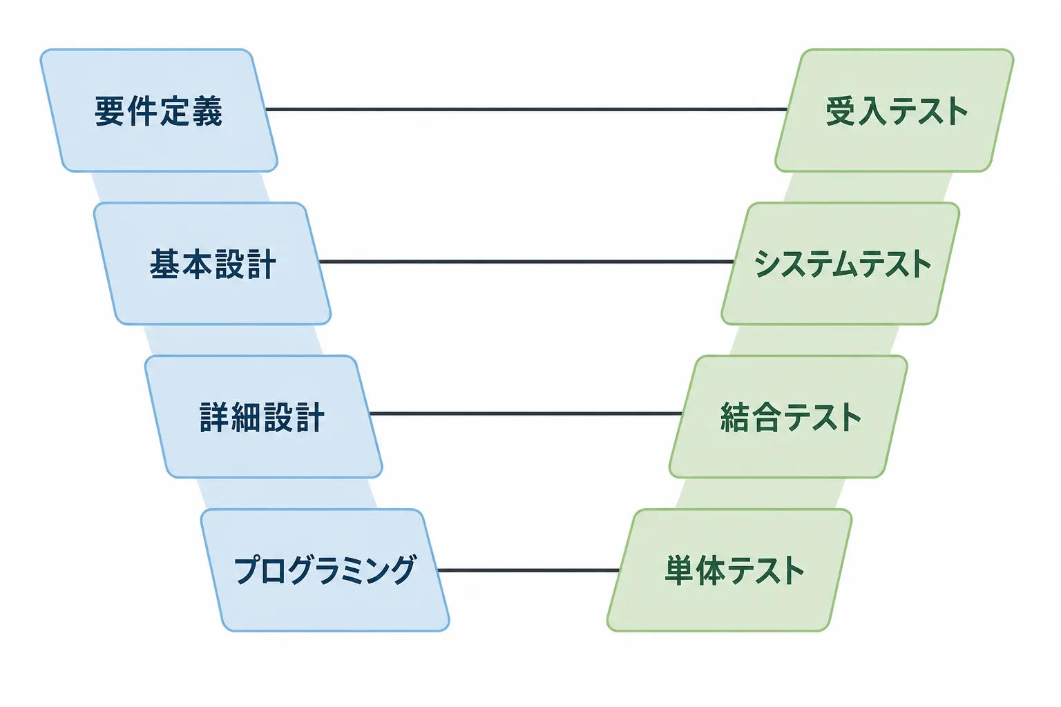 V字の左側に設計4工程、右側にテスト4工程を並べ、同じ高さの工程を横線で結んだV字モデルの図
