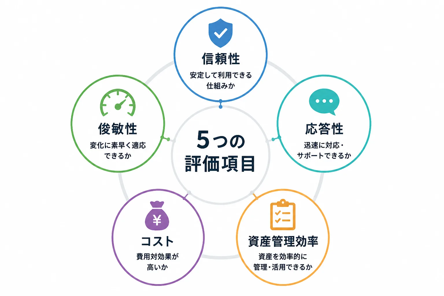 信頼性・応答性・俊敏性・コスト・資産管理効率というSCORモデルの5つの評価属性を並べた図解