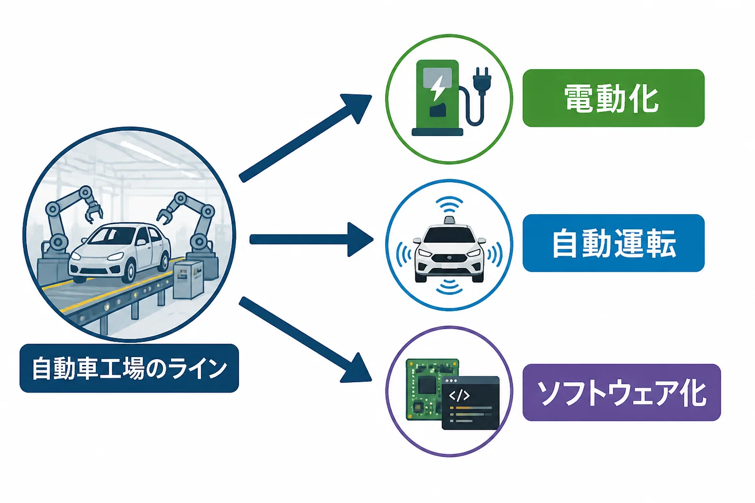 自動車産業が電動化・自動運転・ソフトウェア化へ変化していく様子を示す図解
