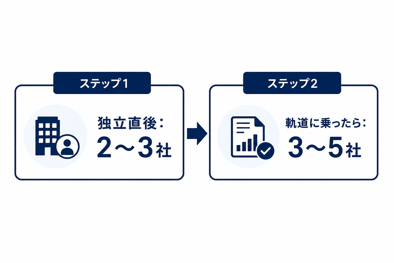 独立直後は2〜3社、軌道に乗ったら3〜5社という登録社数の段階的な増やし方を示すフローチャート