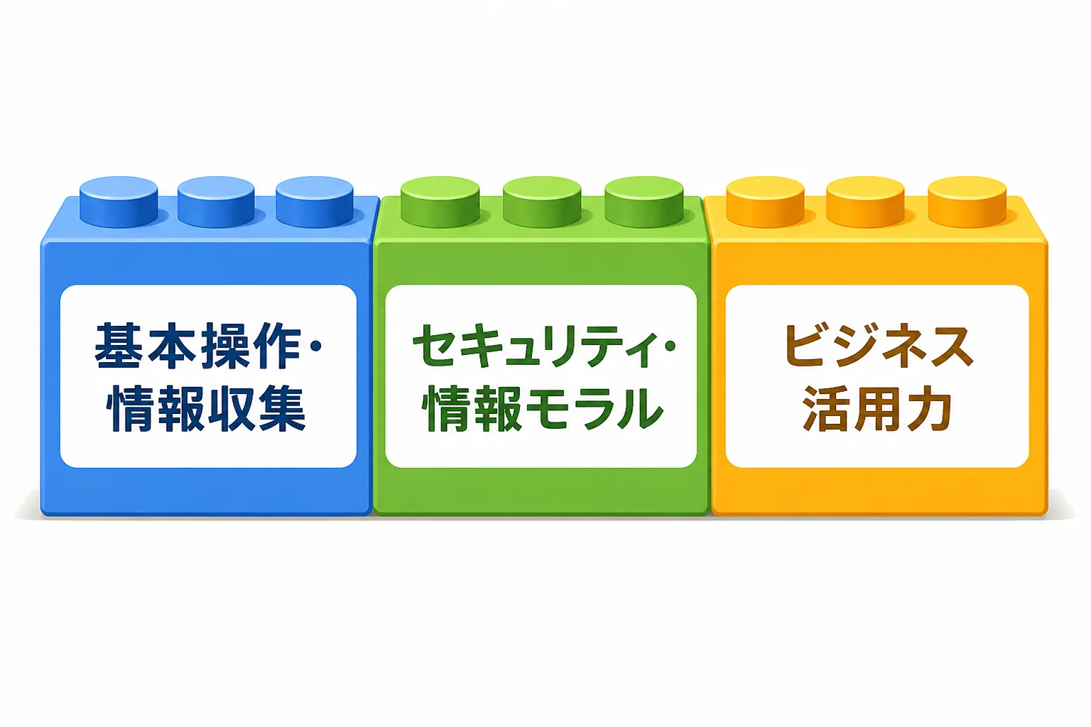 基本操作・情報収集、セキュリティ・情報モラル、ビジネス活用力の3つの要素を積み木状に示した図解