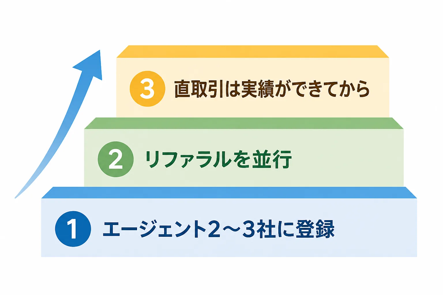 エージェント登録、リファラル、直取引の順に進む案件獲得の3段階を示した階段状のフロー図