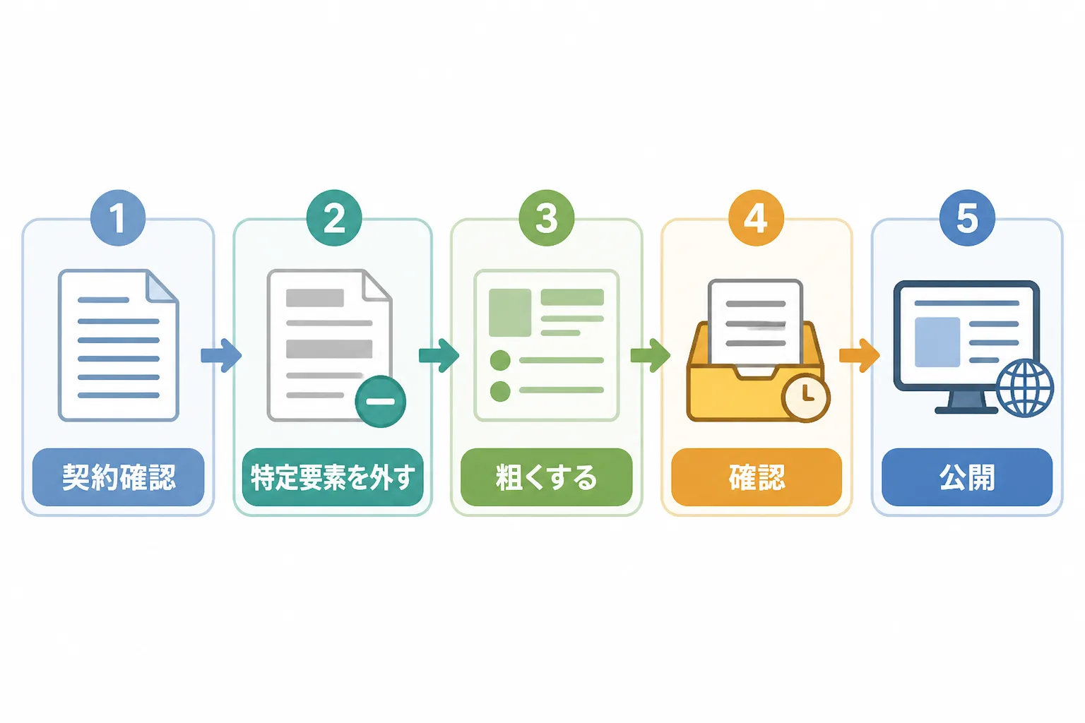 契約確認から公開までの匿名化の5段階を示す流れ図