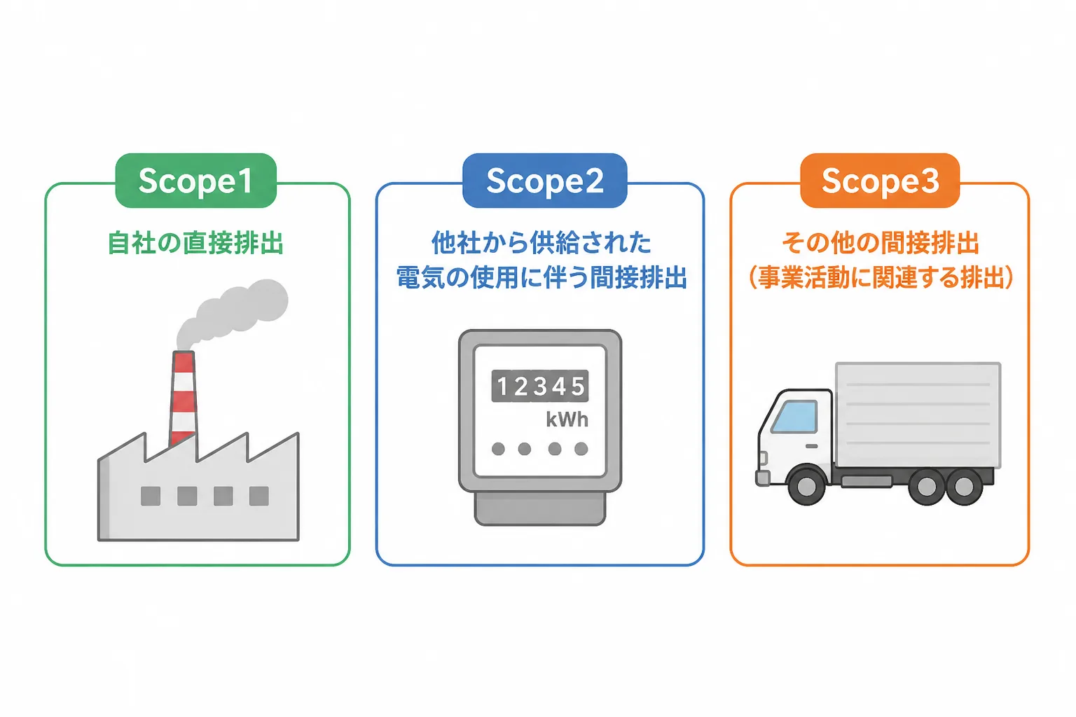 Scope1・Scope2・Scope3の排出区分を示す図解