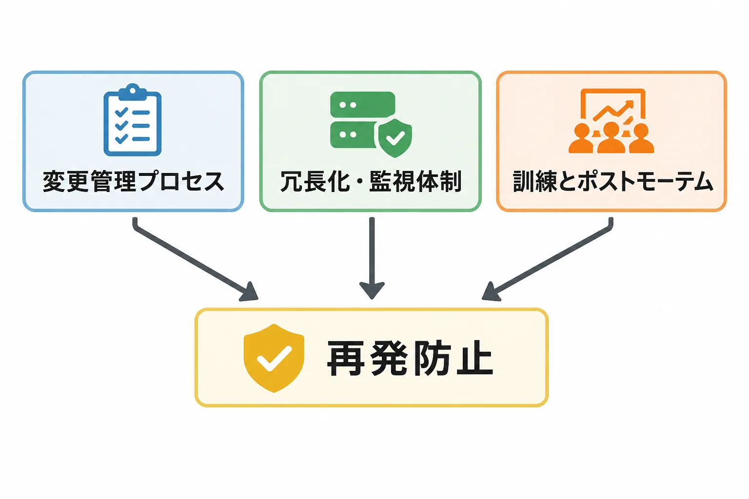 システム障害の再発防止策3本柱を示す図解