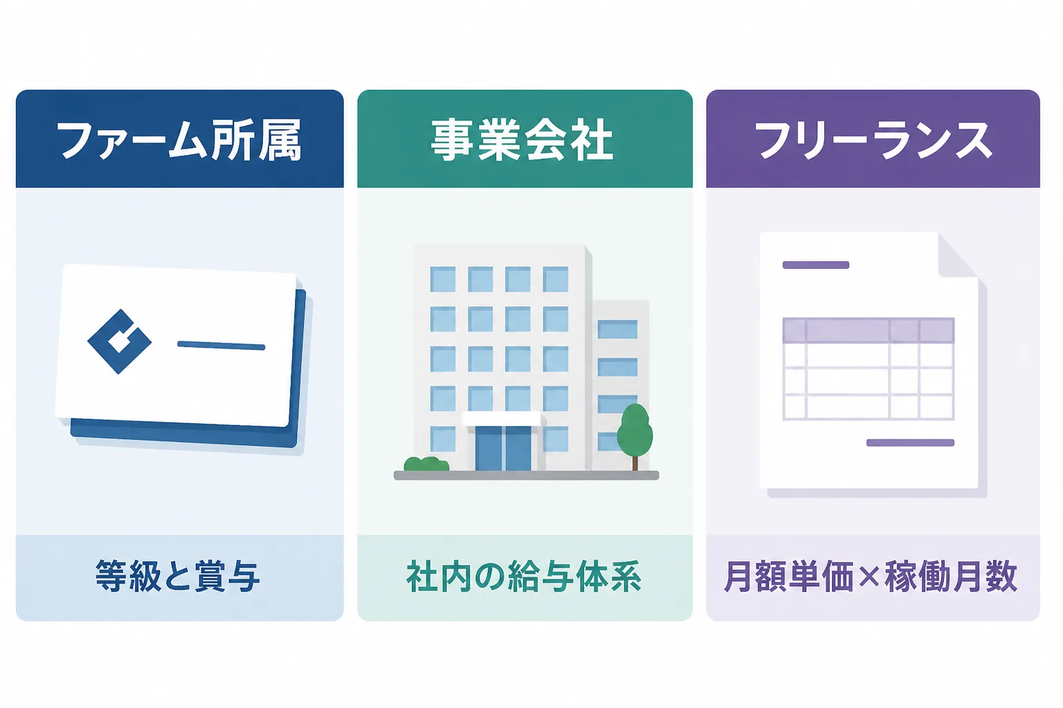 ファーム所属、事業会社、フリーランスの3区分を横一列に並べ、収入の決まり方を等級と賞与、社内の給与体系、月額単価×稼働月数として比べた図。