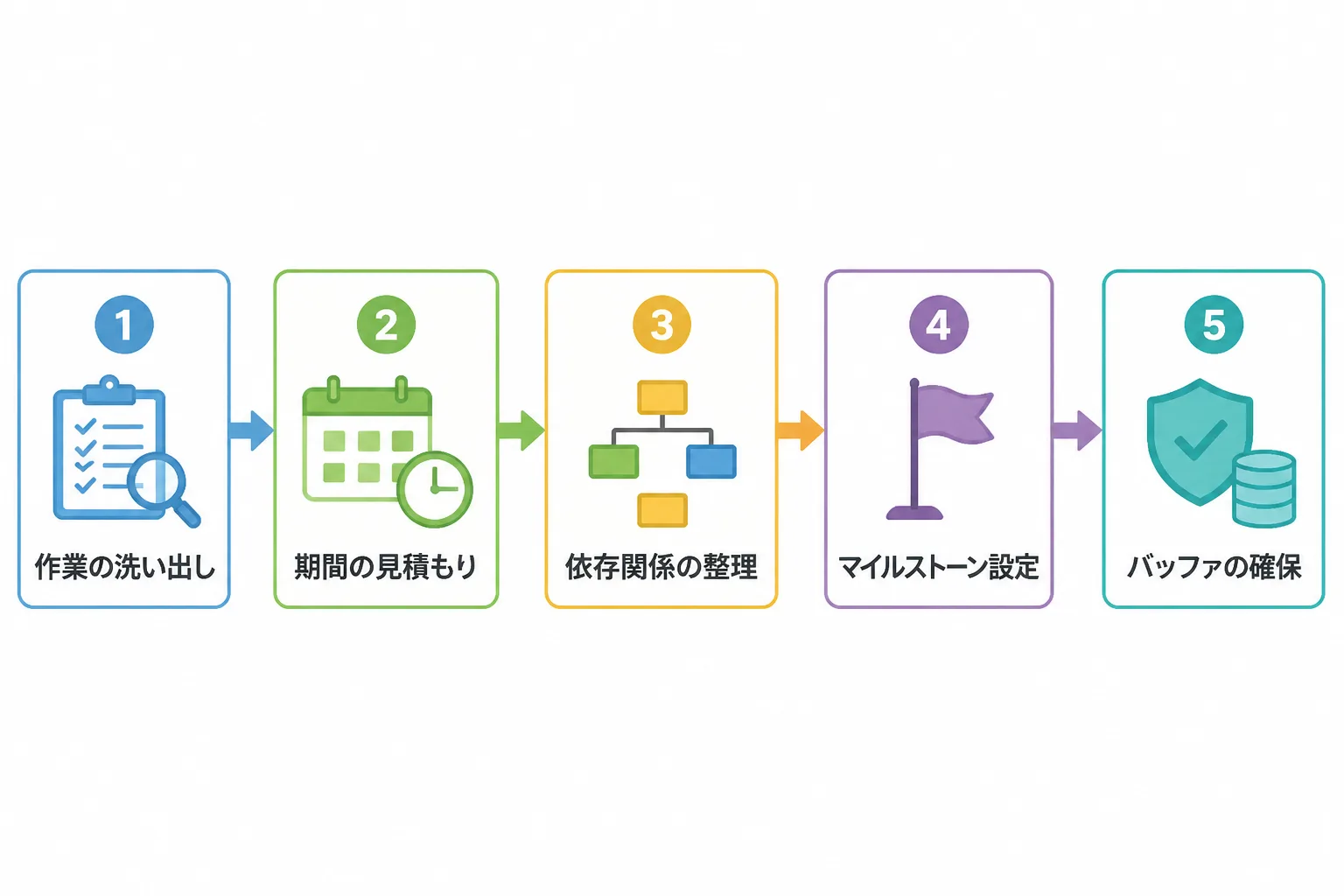 ガントチャート作成の5ステップ（作業の洗い出し・期間の見積もり・依存関係の整理・マイルストーン設定・バッファの確保）を示すフローチャート