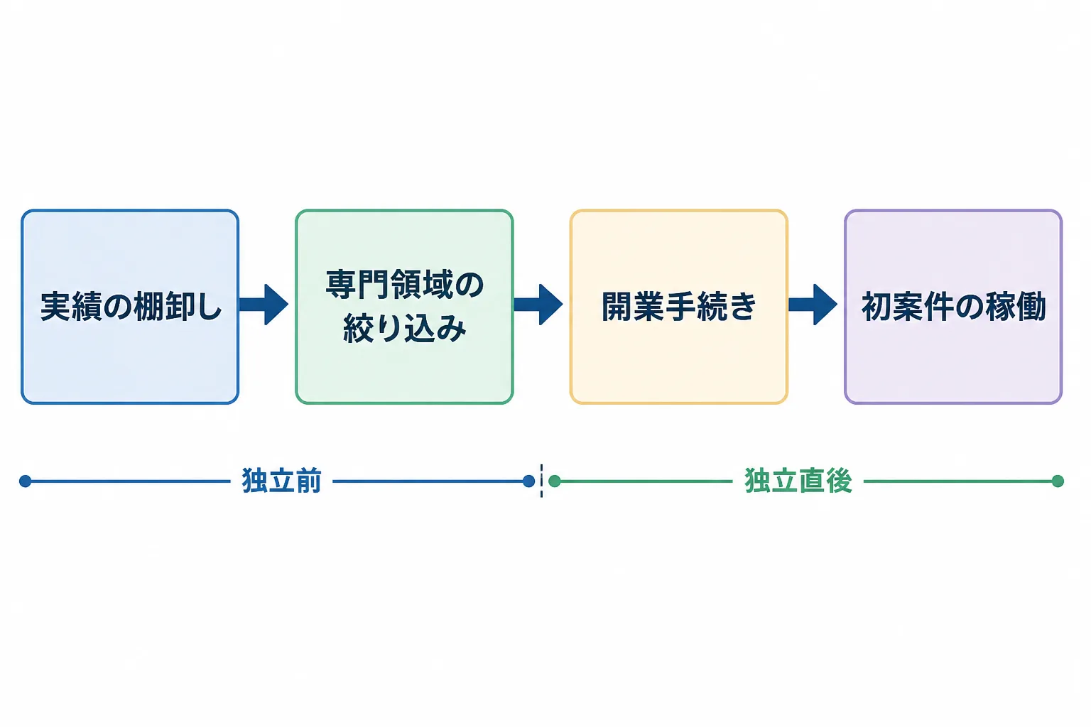 実績の棚卸し、専門領域の絞り込み、開業手続き、初案件の稼働の4段階を矢印でつないだ独立準備のフロー図