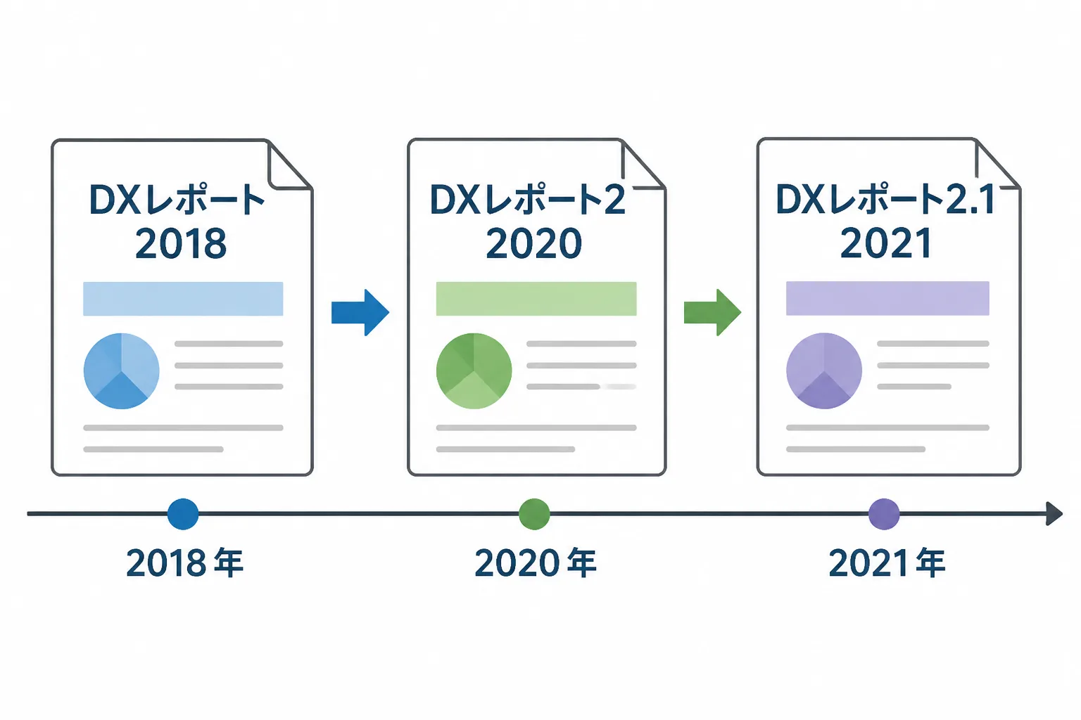 DXレポート・DXレポート2・DXレポート2.1の発表年と変遷を示すタイムライン図