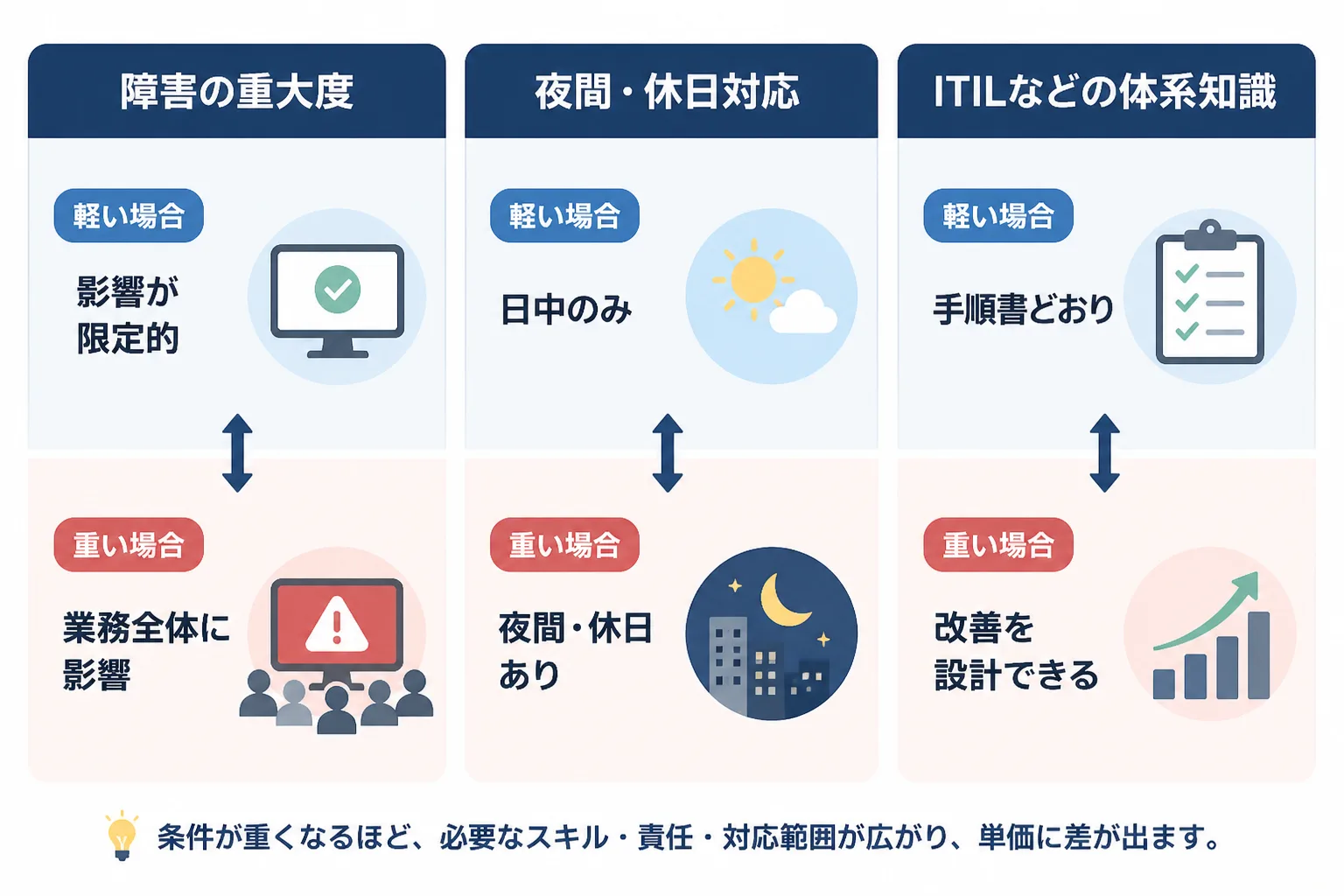 単価に差が出る3つの要素（障害の重大度、夜間・休日対応、体系知識）を、条件が軽い場合と重い場合で対比した比較図。