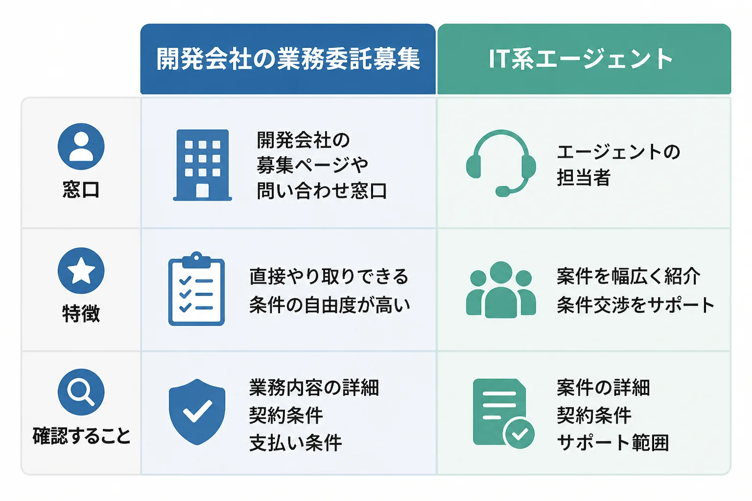 開発会社の業務委託募集とIT系エージェントを、窓口・特徴・確認することの3項目で比べた図