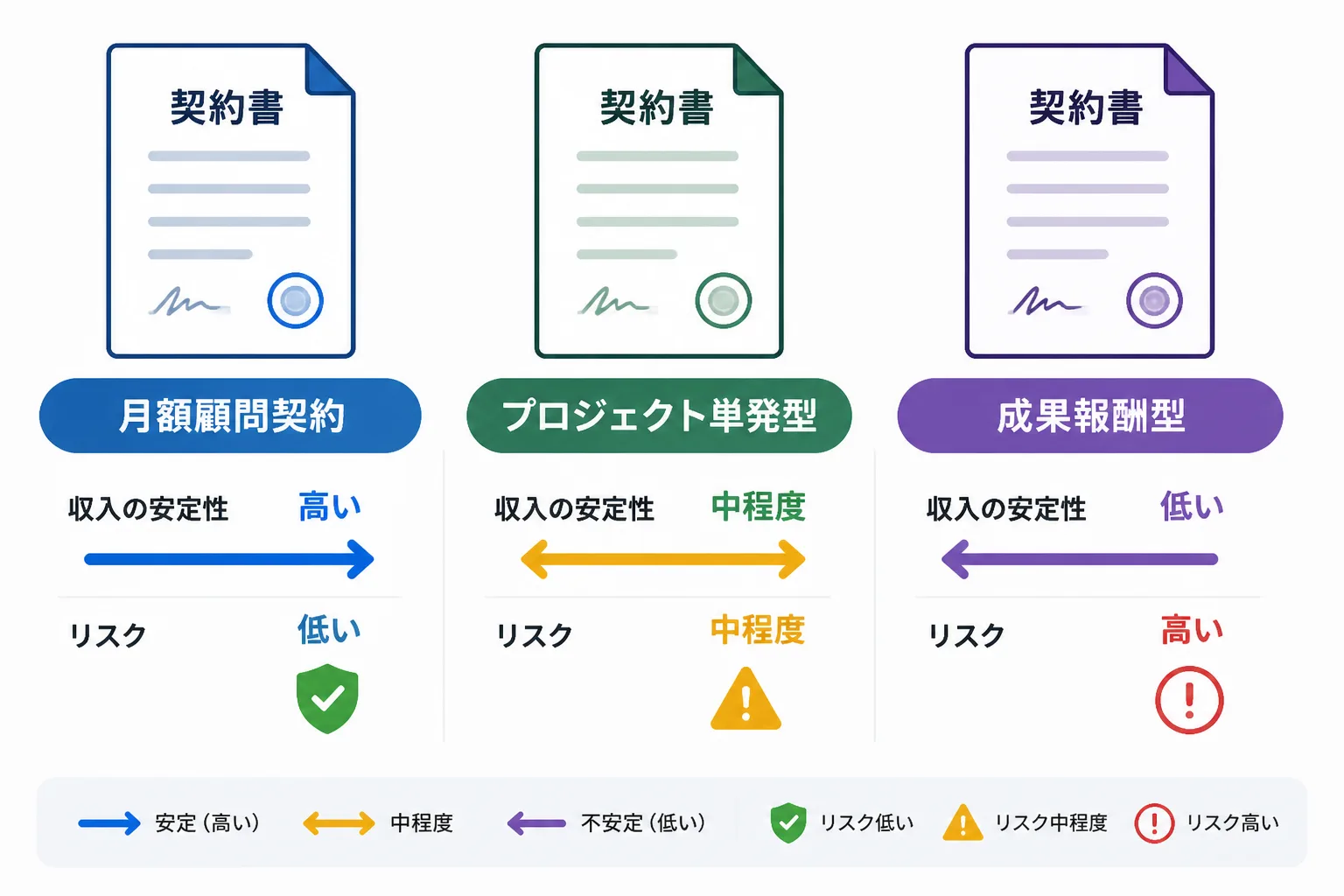 月額顧問契約・プロジェクト単発型・成果報酬型という3つの契約形態を比較する図解。