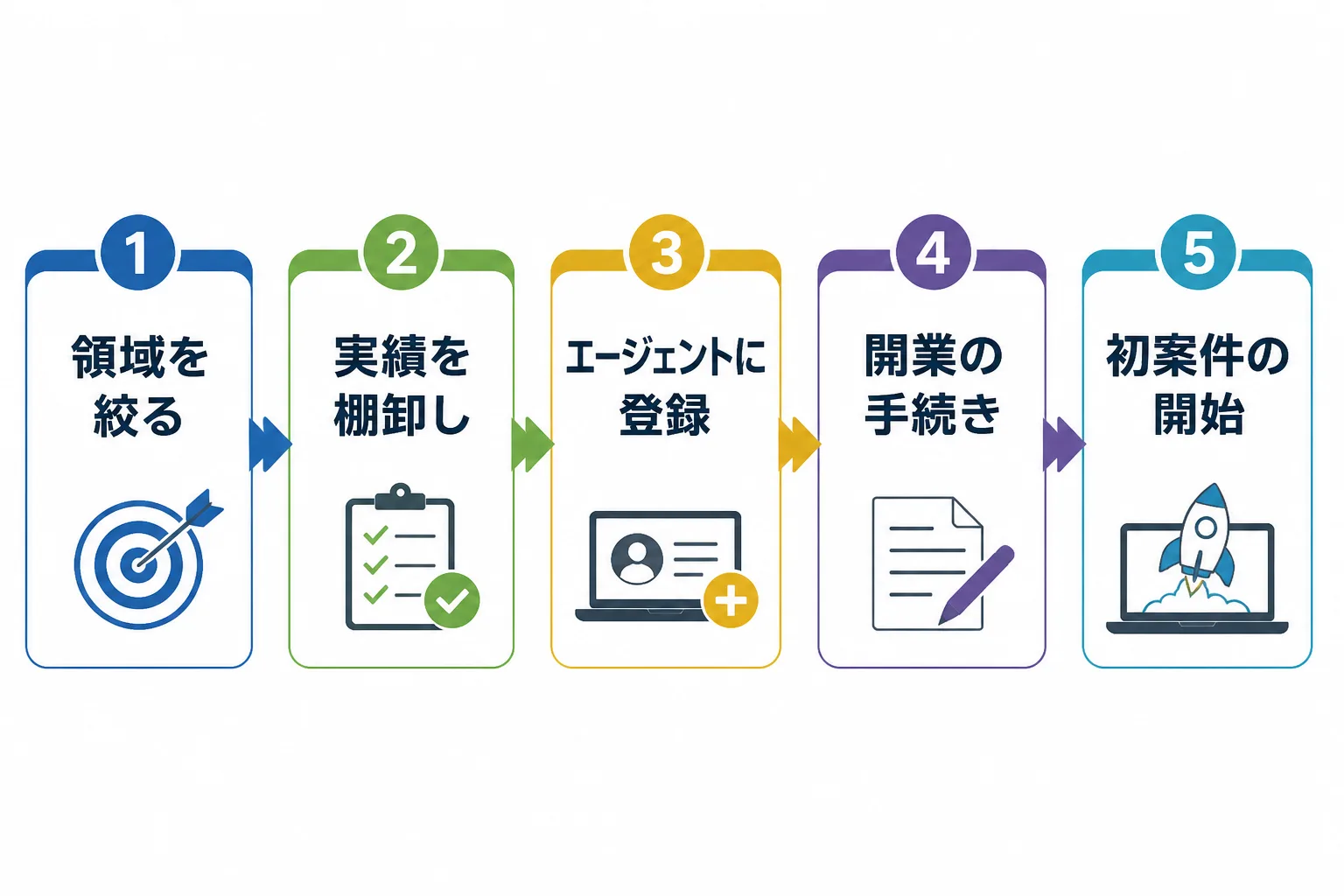 領域の絞り込みから実績の棚卸し、エージェント登録、開業手続き、初案件の開始までの5ステップを示した準備フロー図