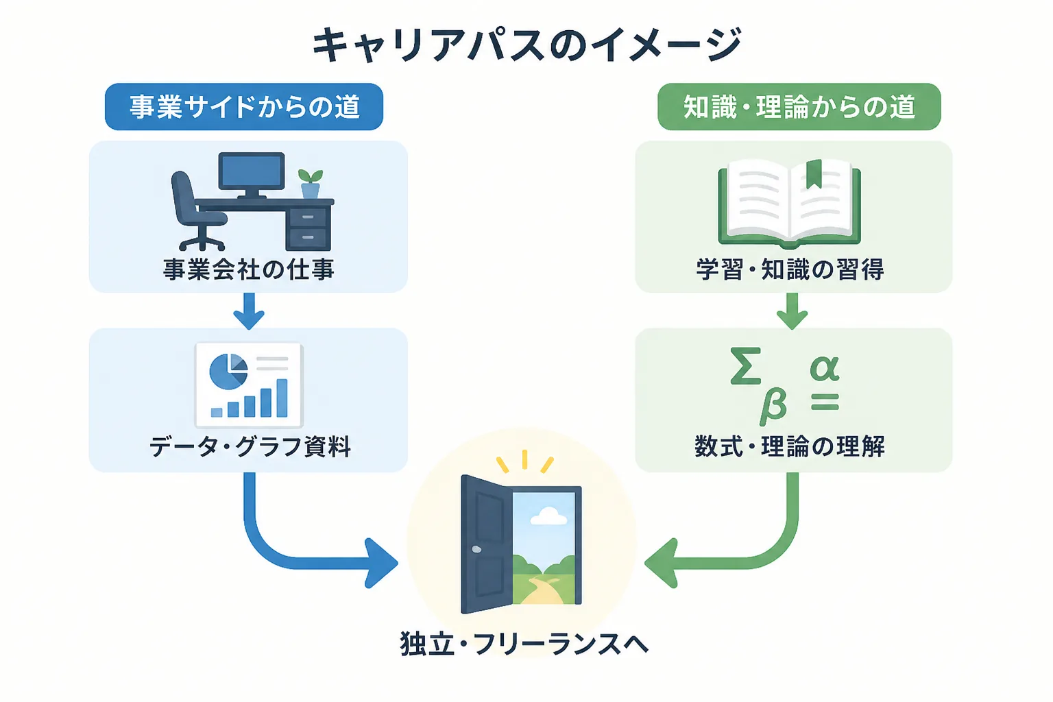 事業会社でのデータ集計担当からデータアナリストへ進む経路と、情報科学・機械学習基盤経験からデータサイエンティストへ進む経路を示すキャリアパス図