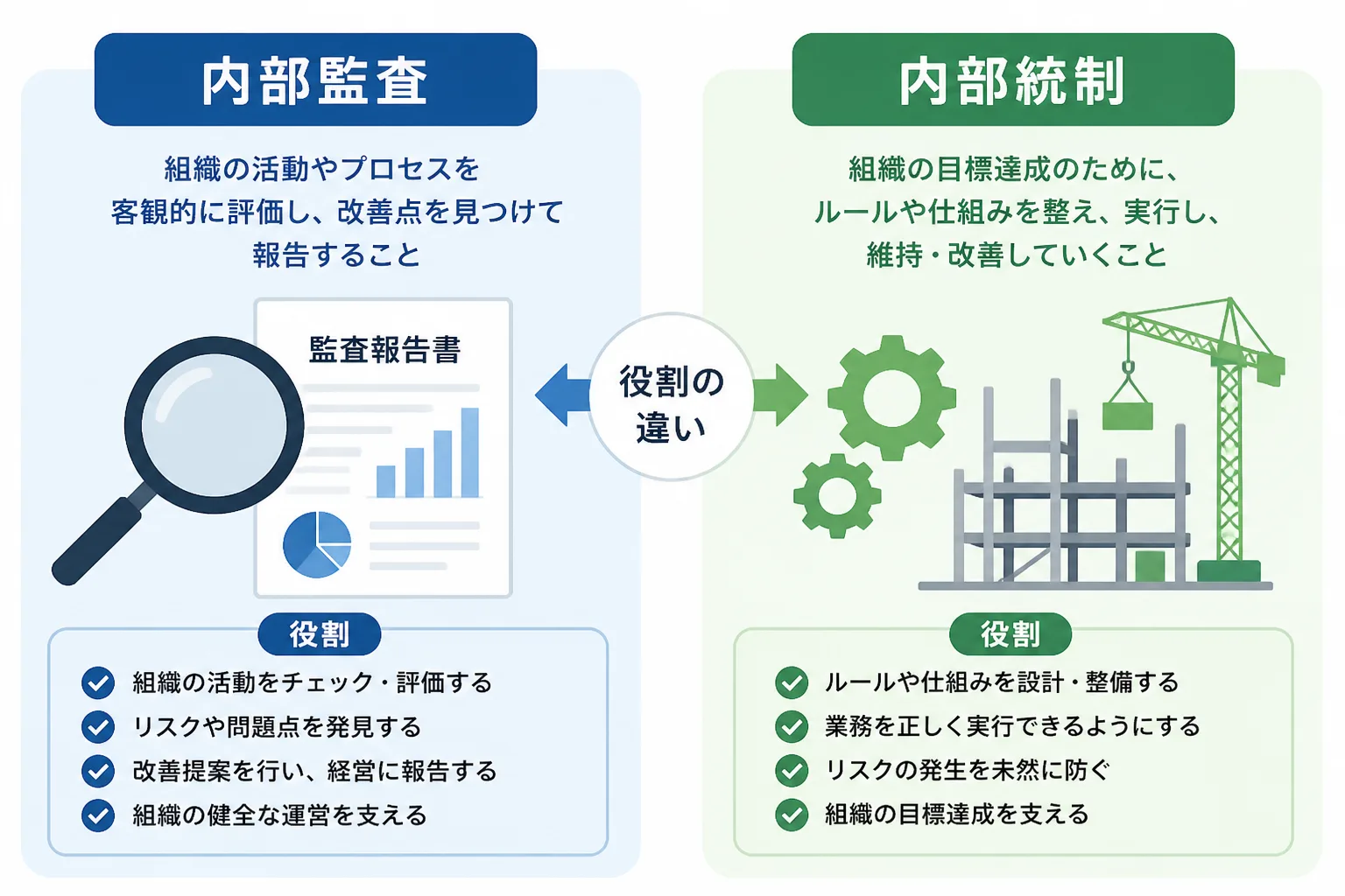 内部監査(虫眼鏡・報告書のアイコン)と内部統制(歯車・構造物のアイコン)の役割の違いを示す比較図