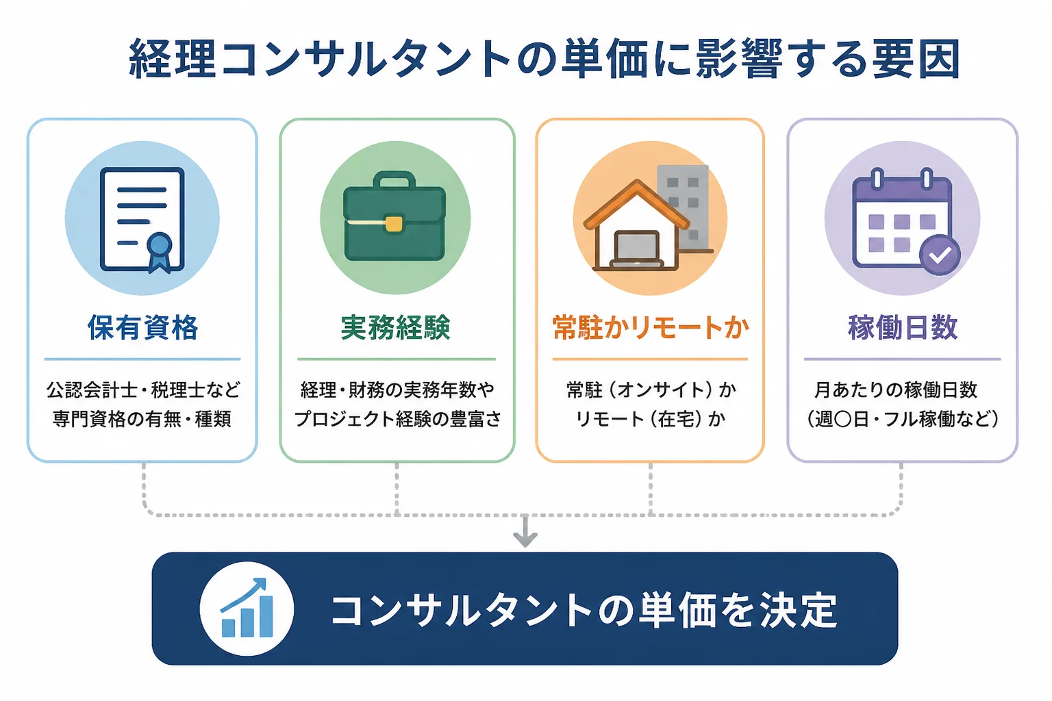 保有資格・実務経験・稼働形態・稼働日数という単価に影響する4つの要因を示す図解