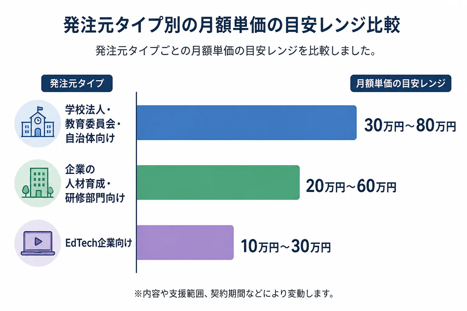 学校・自治体向け、企業研修部門向け、EdTech企業向けの月額単価レンジを横棒グラフで比較した図解