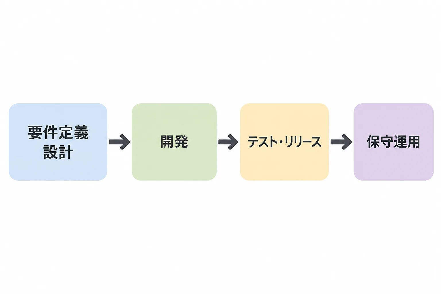 要件定義→設計→開発・テスト→リリース・保守運用というシステム開発の基本工程を示すフローチャート