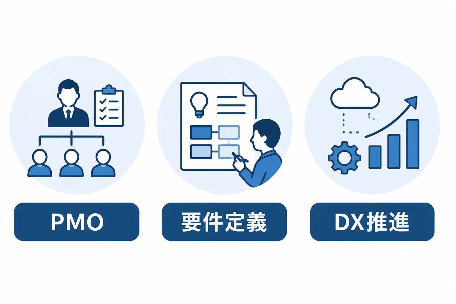PMO・要件定義・DX推進という3つの案件領域をアイコンとラベルで示した図解