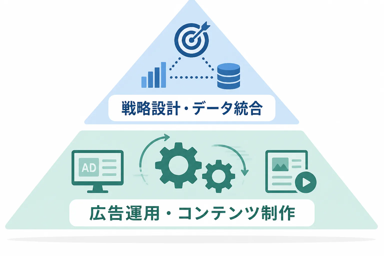 上流の戦略設計業務と下流の実務作業を分けたピラミッド図。生成AIによる効率化と上流人材需要の高まりを示すイメージ