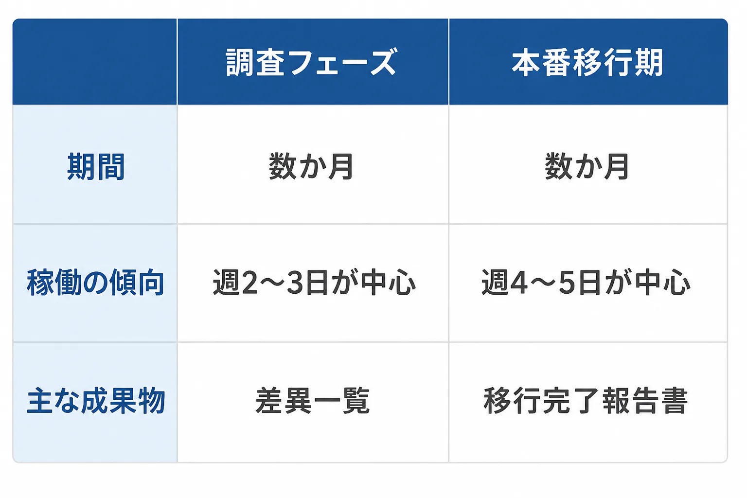 IFRS案件の調査フェーズと本番移行期を、期間・稼働の傾向・主な成果物で比べた比較表