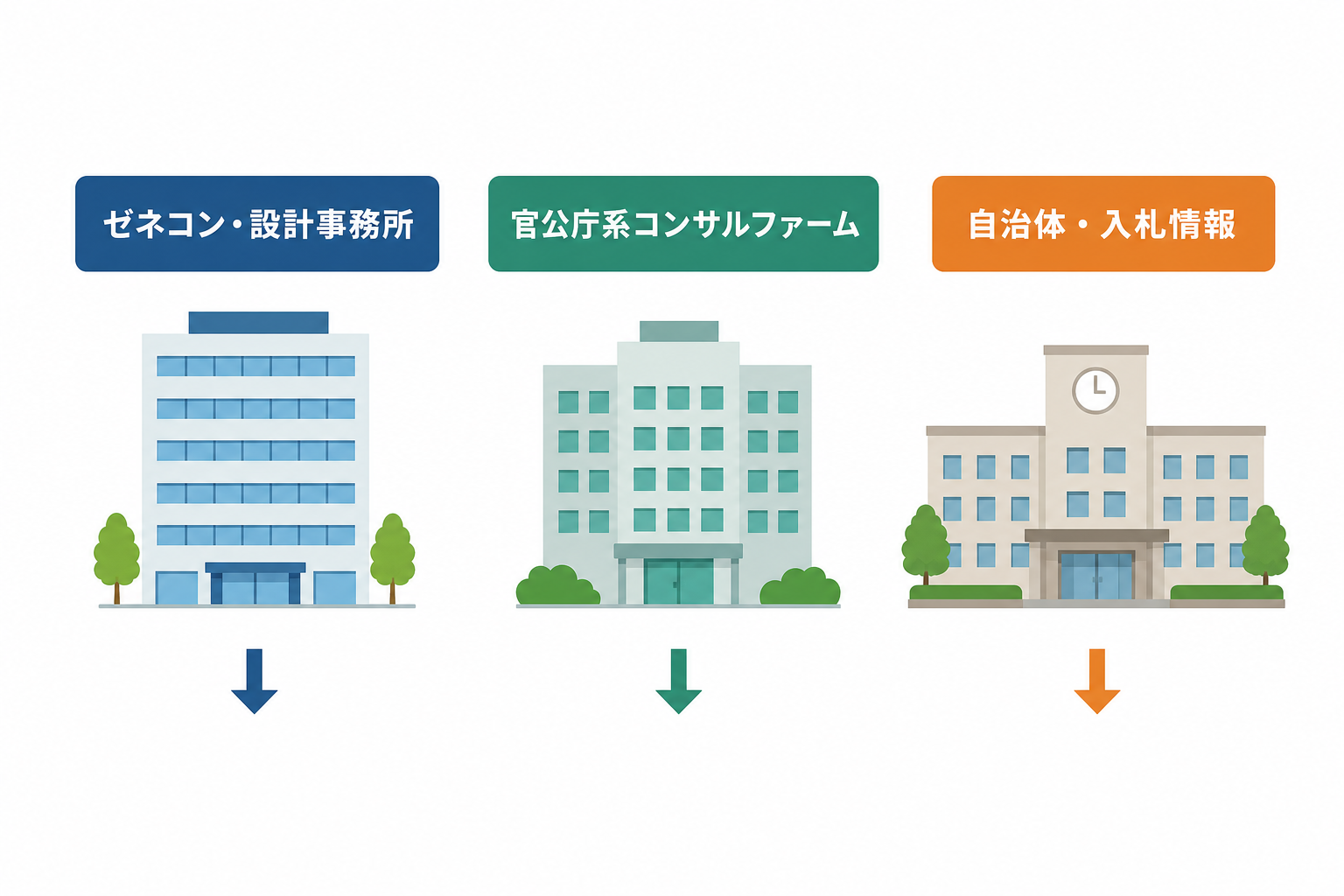 建設・インフラコンサルタントの3つの案件獲得ルートを示す図