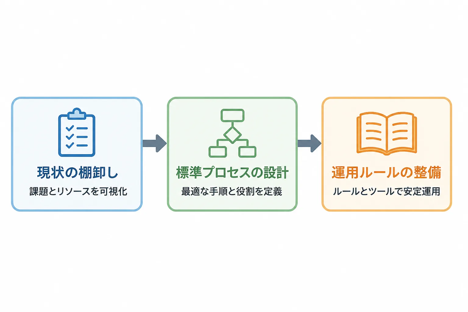 現状の棚卸しから標準プロセスの設計、運用ルールの整備へと進む3ステップのフローチャート