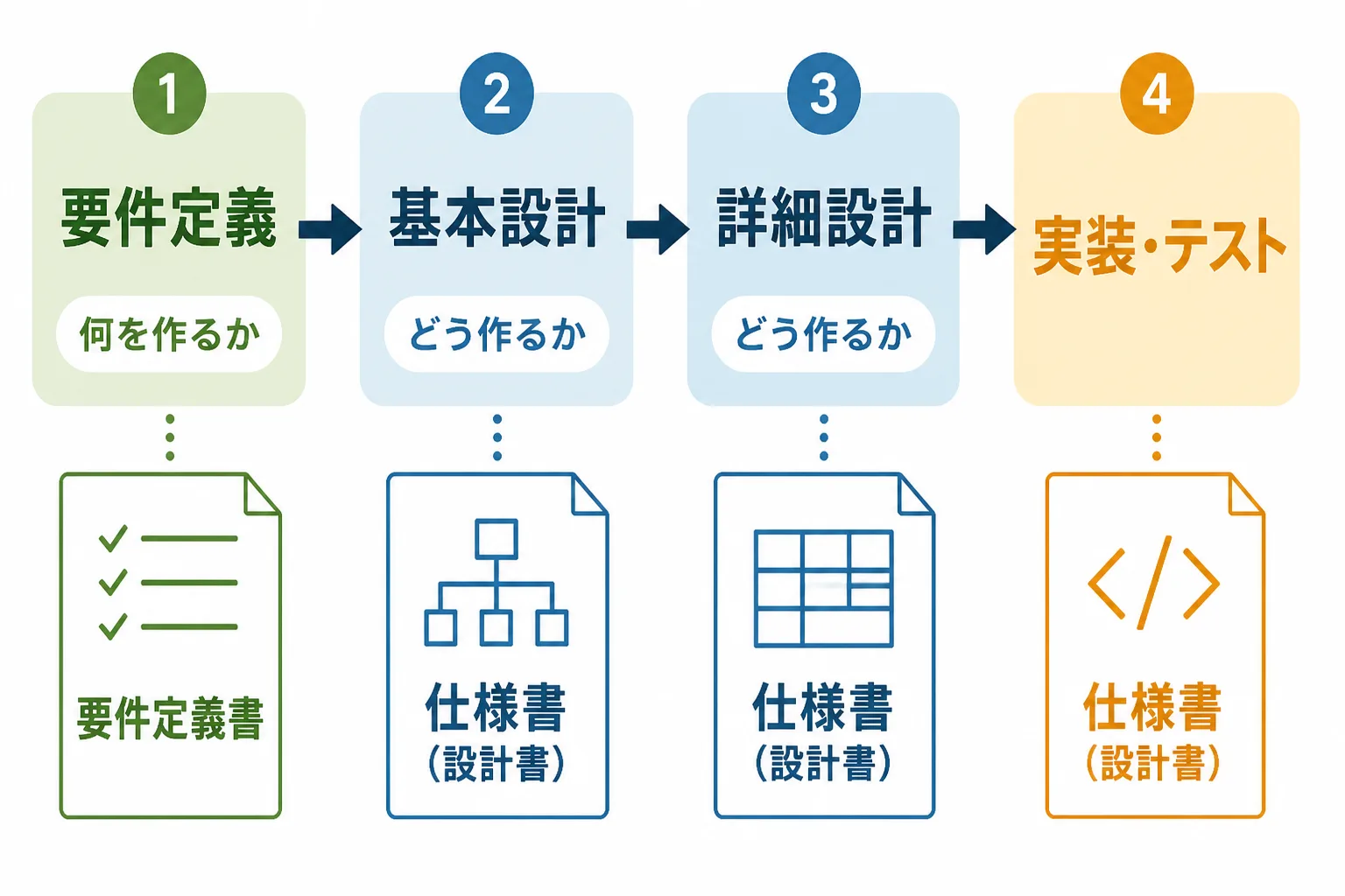 要件定義から基本設計、詳細設計、実装・テストへ進む開発の流れと、各段階に対応する文書を示したフロー図