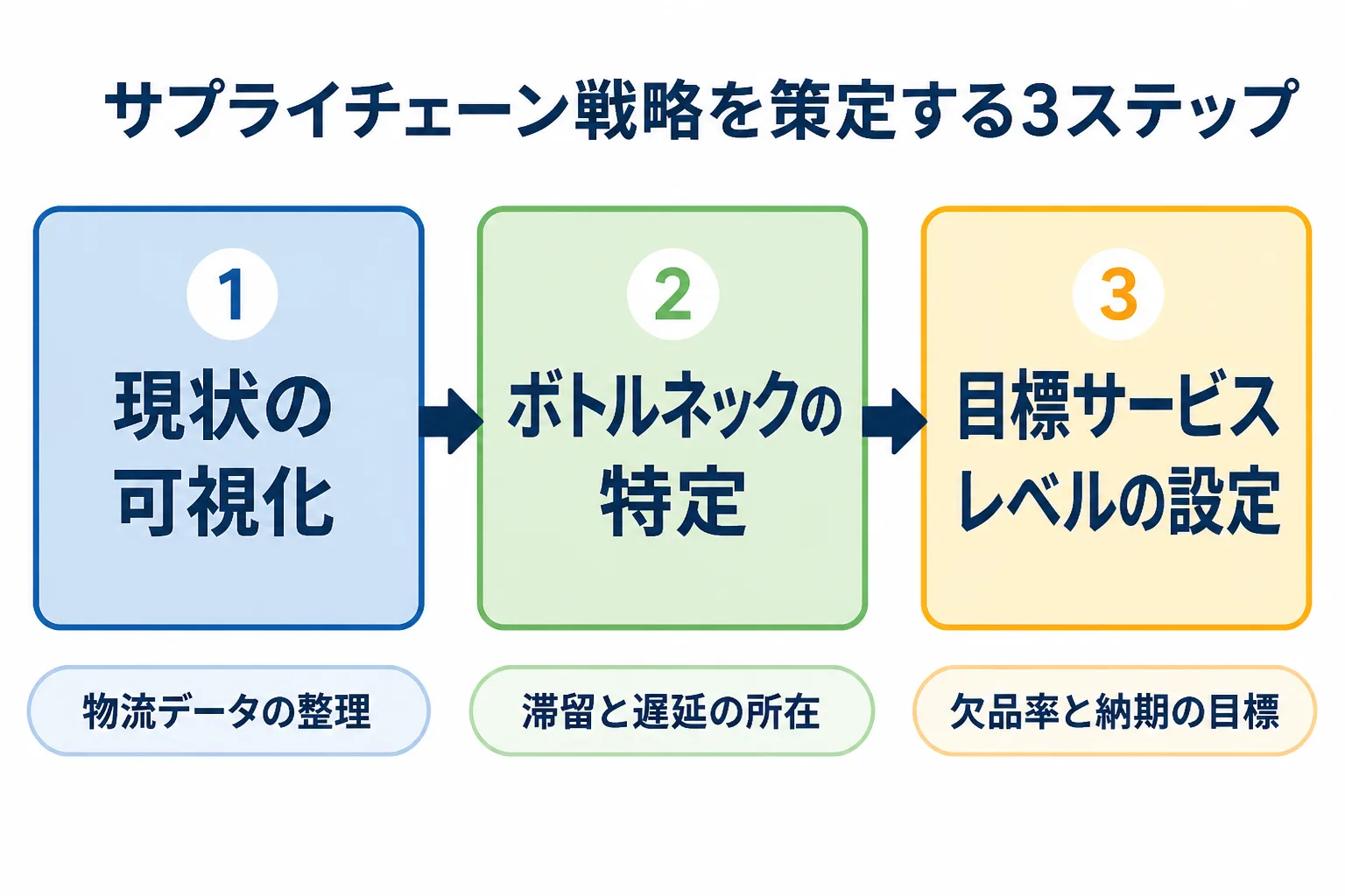 現状の可視化、ボトルネックの特定、目標サービスレベルの設定という戦略策定の3ステップを矢印でつないだ流れ図