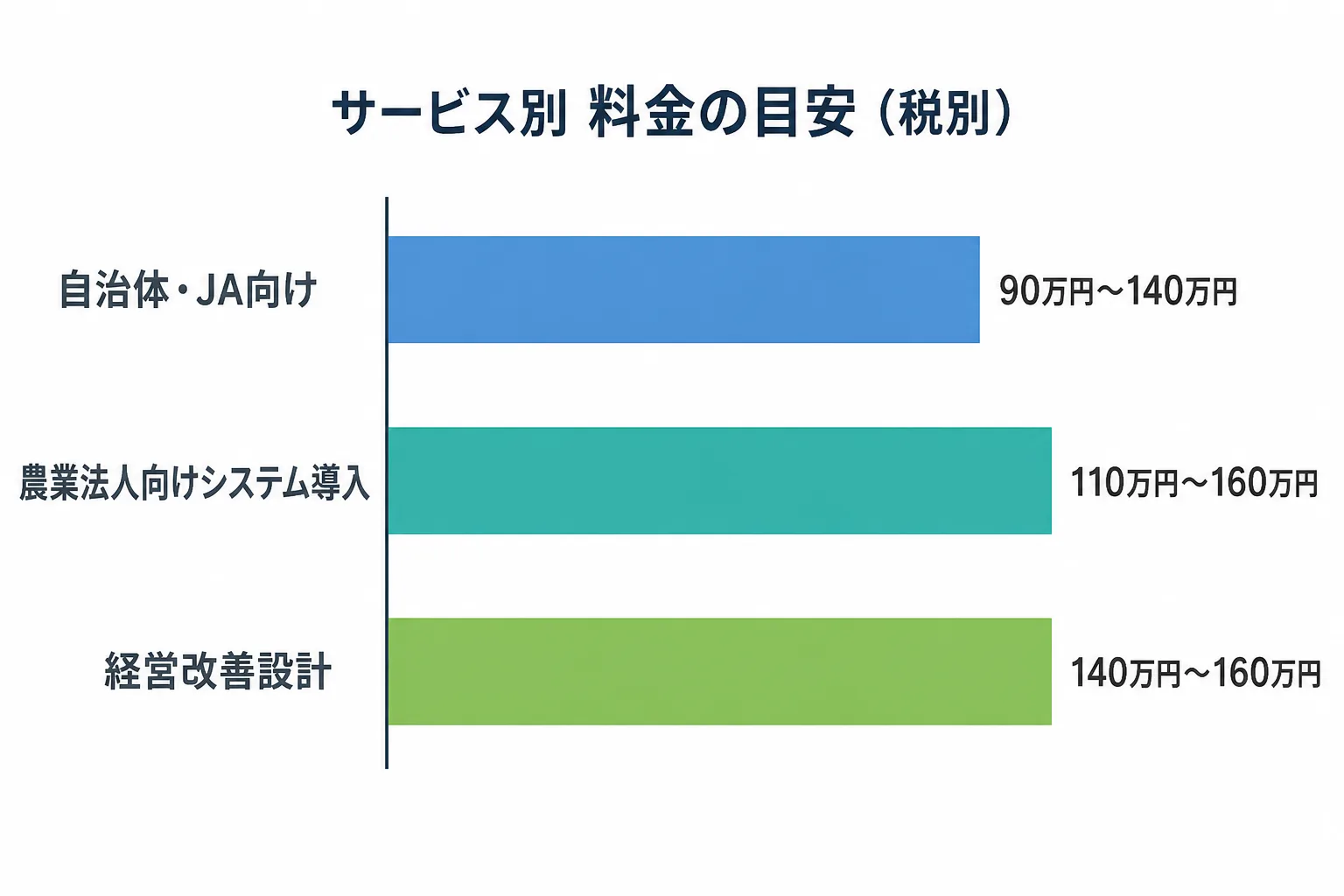 自治体・JA向け、農業法人向けシステム導入、経営改善設計の3区分で月額単価レンジを比較する横棒グラフ