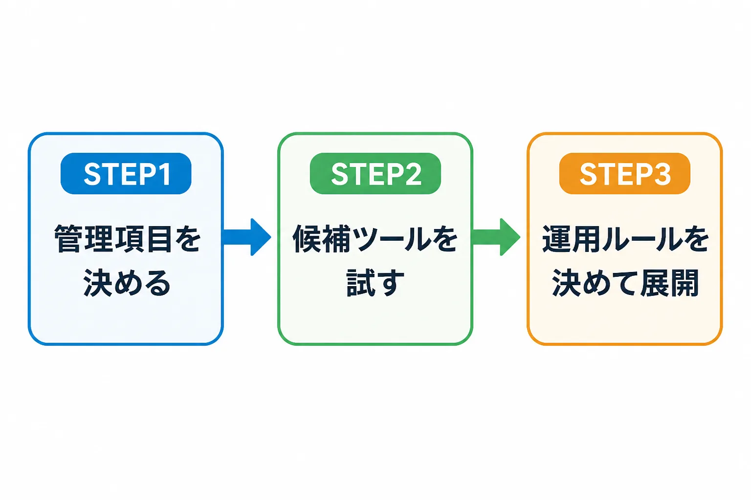管理項目を決める、候補ツールを試す、運用ルールを決めて展開する、という導入の3ステップを左から右へ示した流れ図