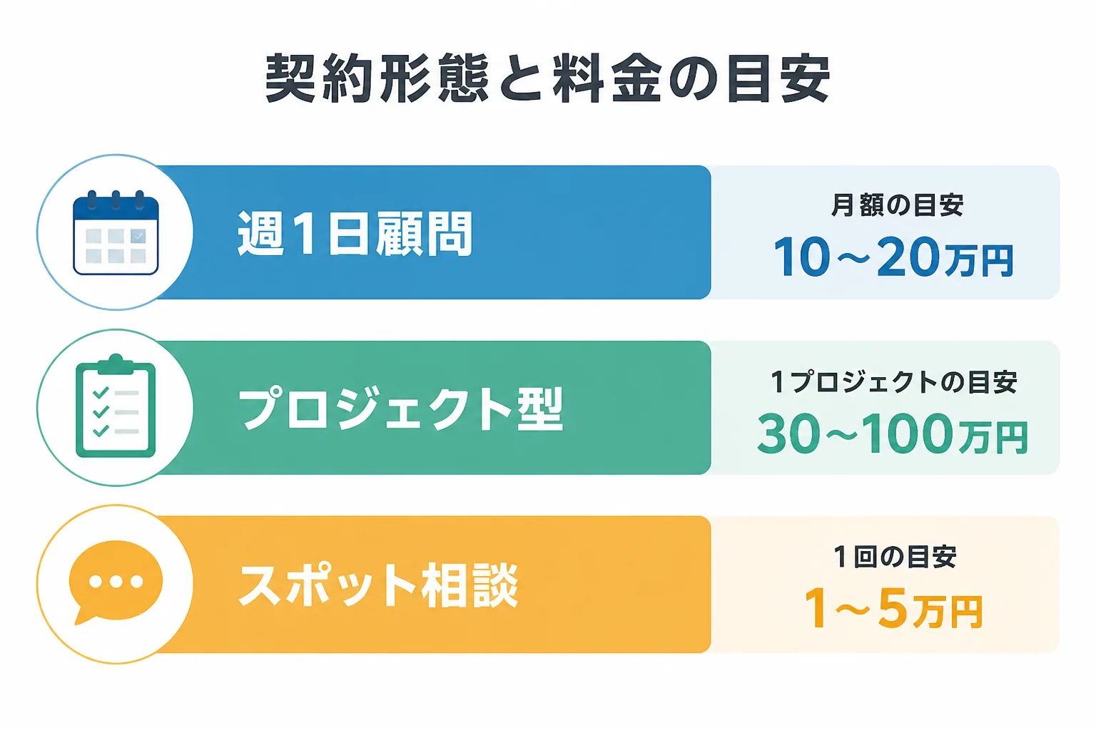 週1日顧問・プロジェクト型・スポット相談の3つの稼働形態別に単価目安を示す横棒グラフ風の図解
