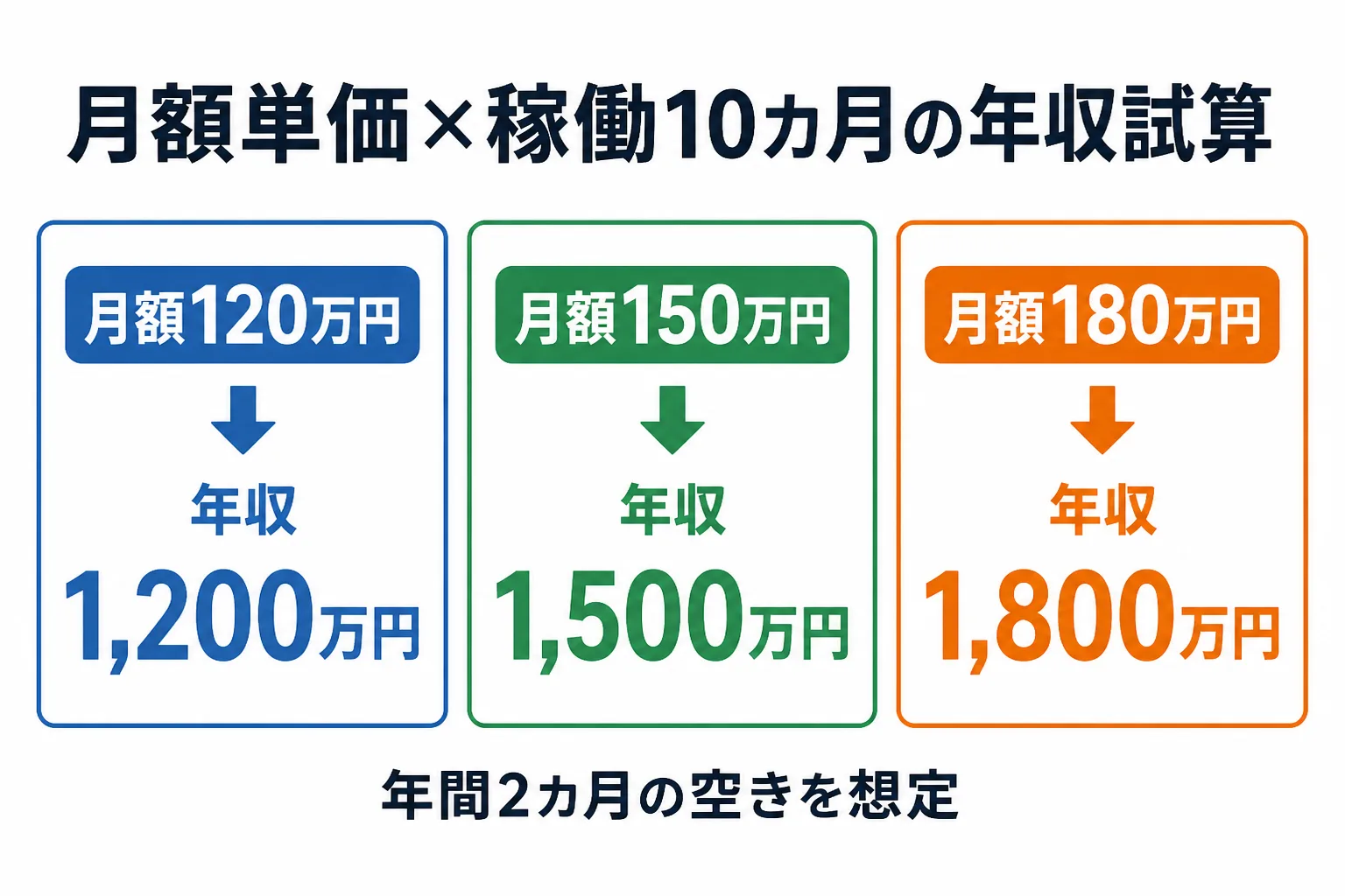 月額120万円、150万円、180万円の3つの単価で、稼働10カ月とした場合の年収試算を並べた比較図