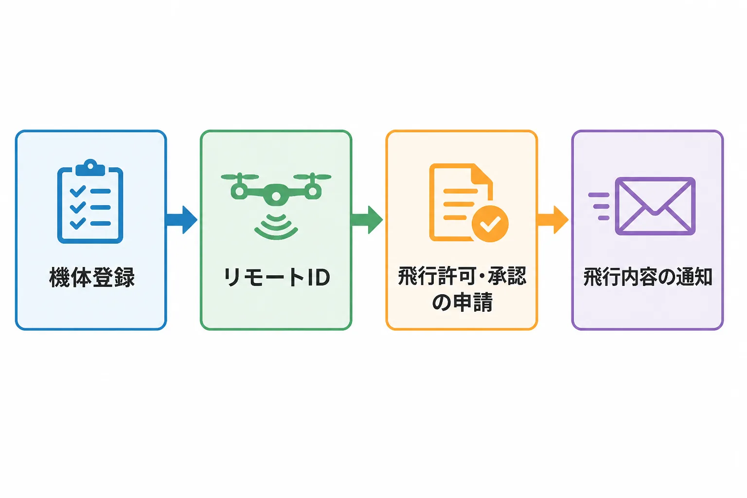 機体登録、リモートID、飛行許可・承認の申請、飛行内容の通知の順に並べた手続きのフロー図