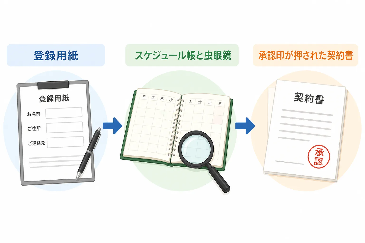 登録用紙・スケジュール帳と虫眼鏡・承認印付きの契約書が矢印でつながる工程図。登録から面談・案件紹介・参画までの流れを表すイメージ。