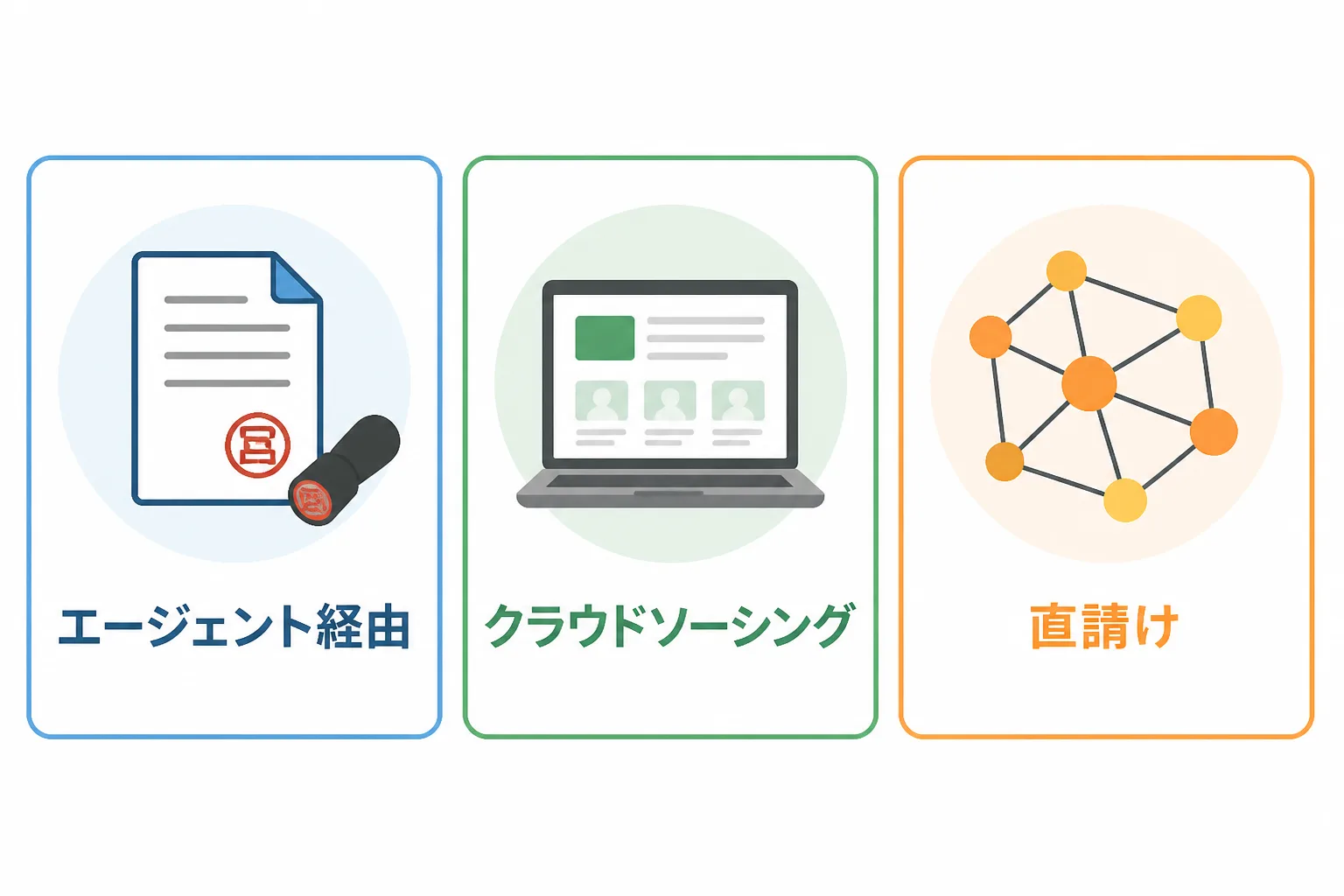 ITフリーランスエージェント経由・クラウドソーシング経由・前職やSNS経由の直請けという3つの案件獲得チャネルを横並びで比較する図解