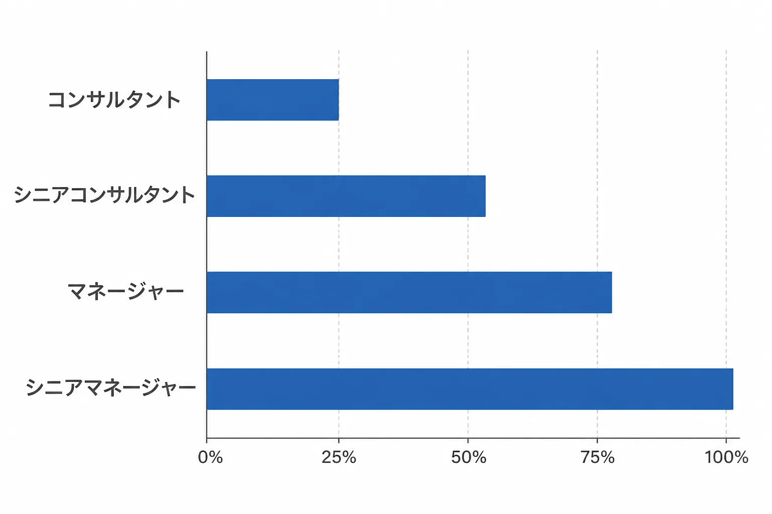 コンサルタントからシニアマネージャーまでの職位別月額単価の水準差を示す横棒グラフ風の図解