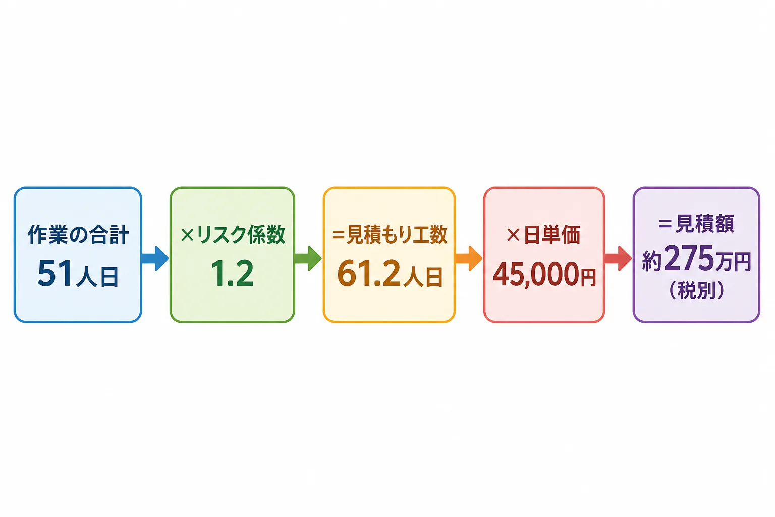 作業合計にリスク係数と日単価を掛けて見積額を求める計算の流れを示すフロー図