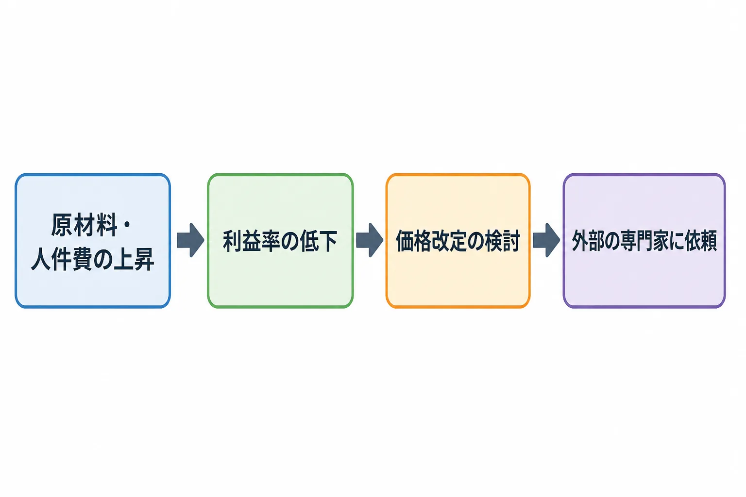 コスト上昇から利益率の低下、価格改定の検討、外部専門家への依頼へ進む流れを示した図