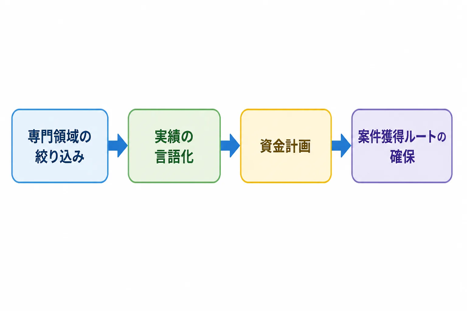 専門領域の絞り込みから実績の言語化、資金計画、案件獲得ルートの確保までの4ステップを示すフローチャート。