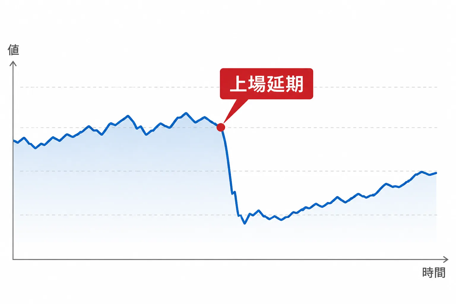 稼働率が急に落ち込み再び持ち直す波形のグラフに『上場延期』というラベルが添えられたデータビジュアル
