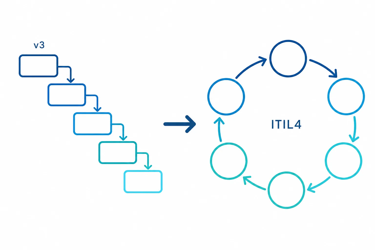 ITIL v3の階段状のライフサイクル構造から、ITIL4の循環するサービスバリューシステムへ変化する様子を示す対比図
