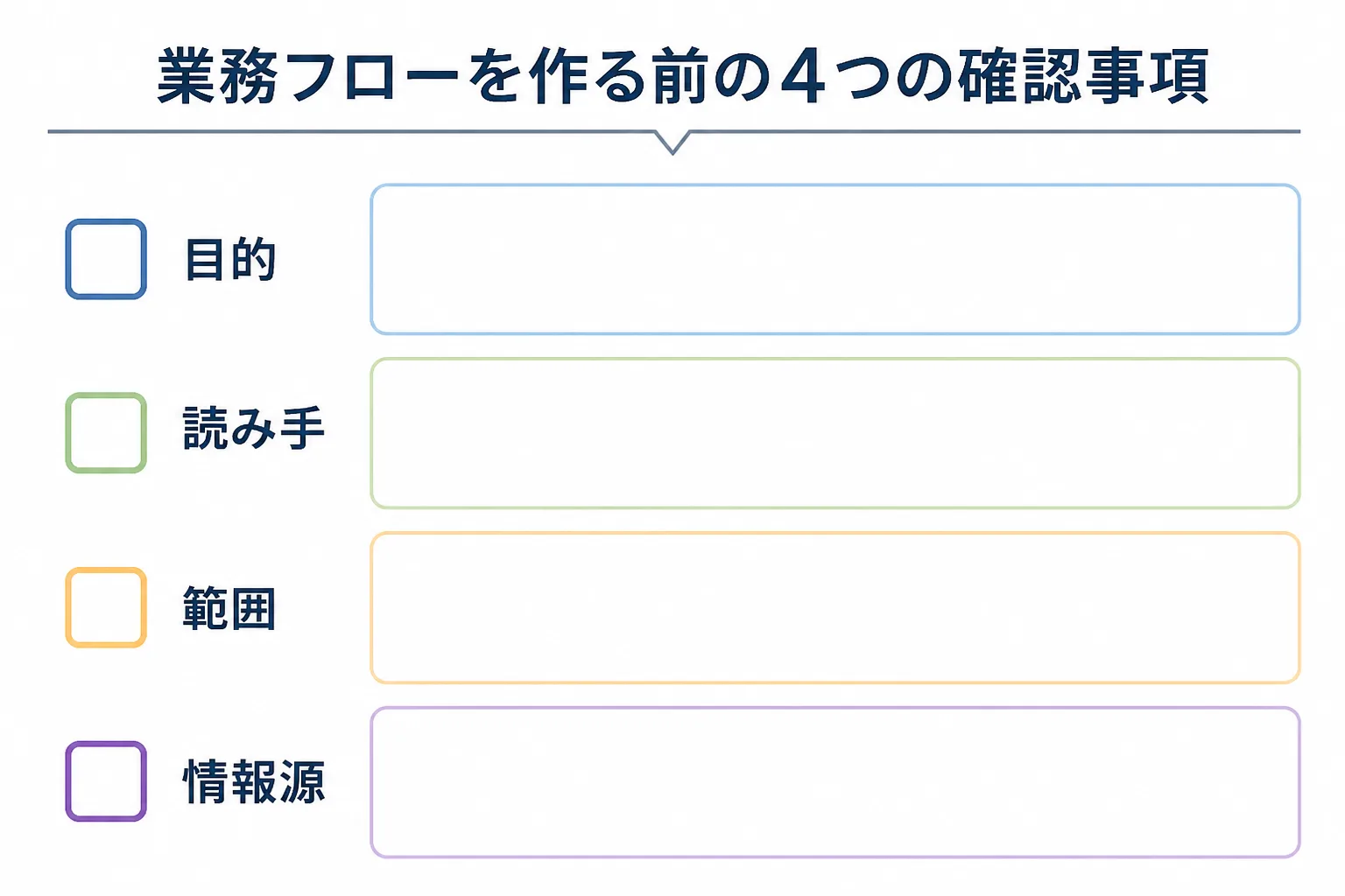 業務フローを作る前に確認する4つの事項(目的・読み手・範囲・情報源)を並べたチェックリスト図