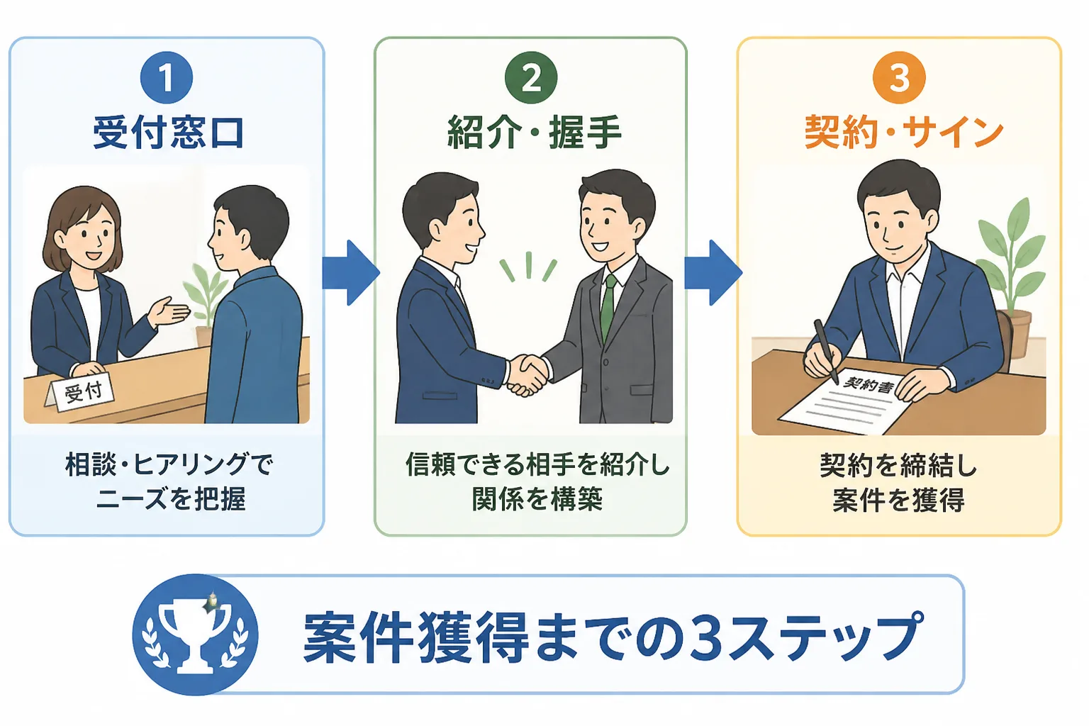 エージェント登録、紹介、直接契約の順につながる案件獲得の流れを示すフローチャート