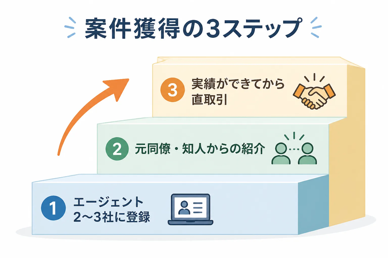 案件獲得の3ステップ。エージェント登録、紹介、実績後の直取引と階段状に進む図