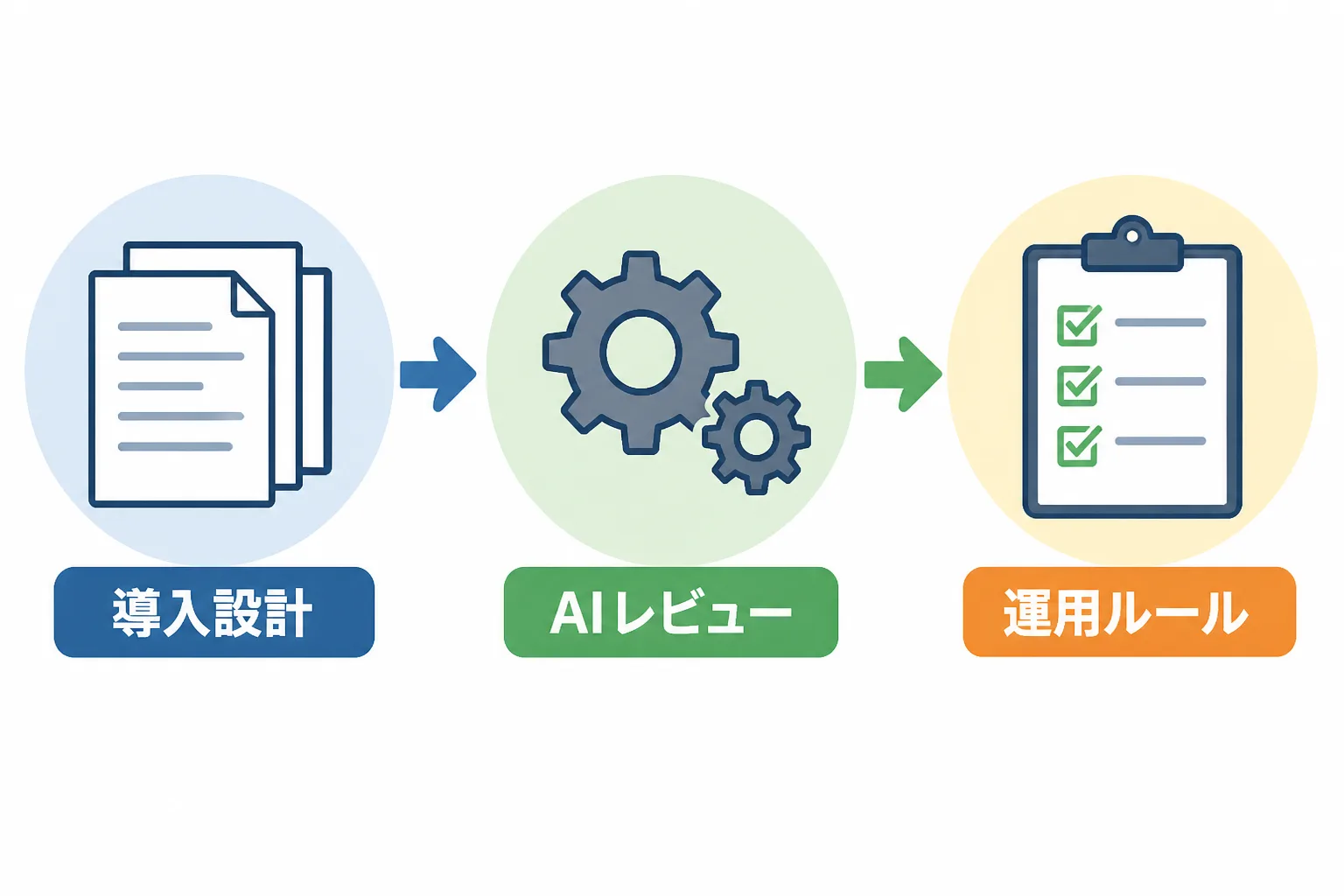 導入設計・AIレビュー・運用ルールの3段階を示す法務DXツール導入の工程図。