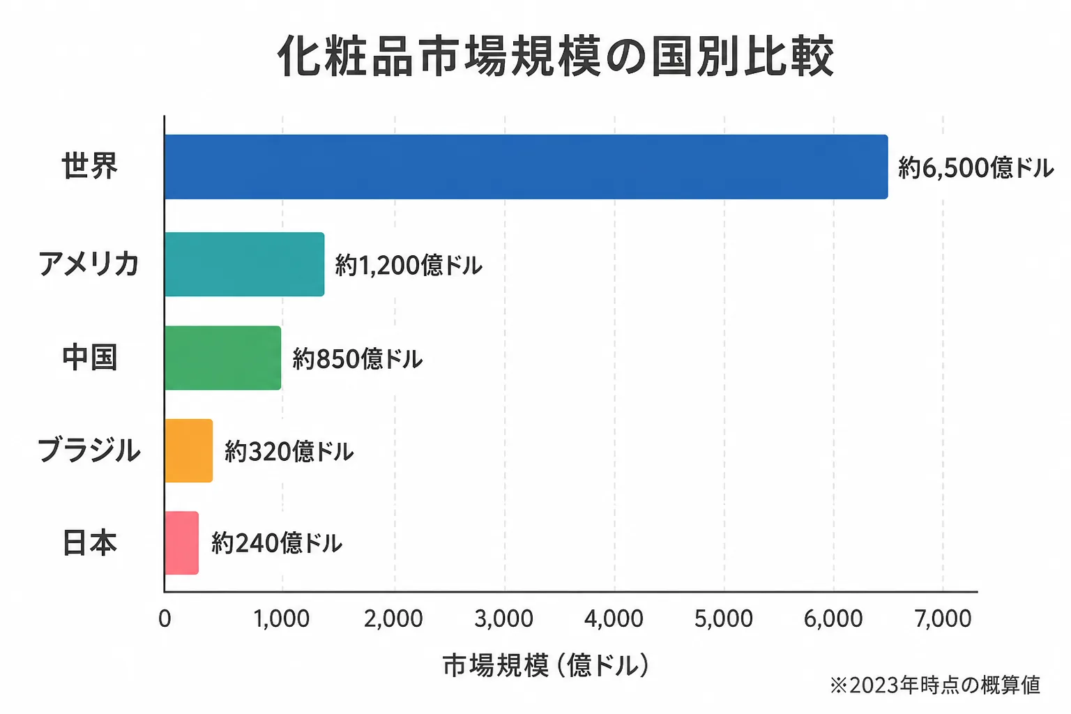 世界・アメリカ・中国・ブラジル・日本の化粧品市場規模を比較し、日本が世界4位であることを示す横棒グラフ