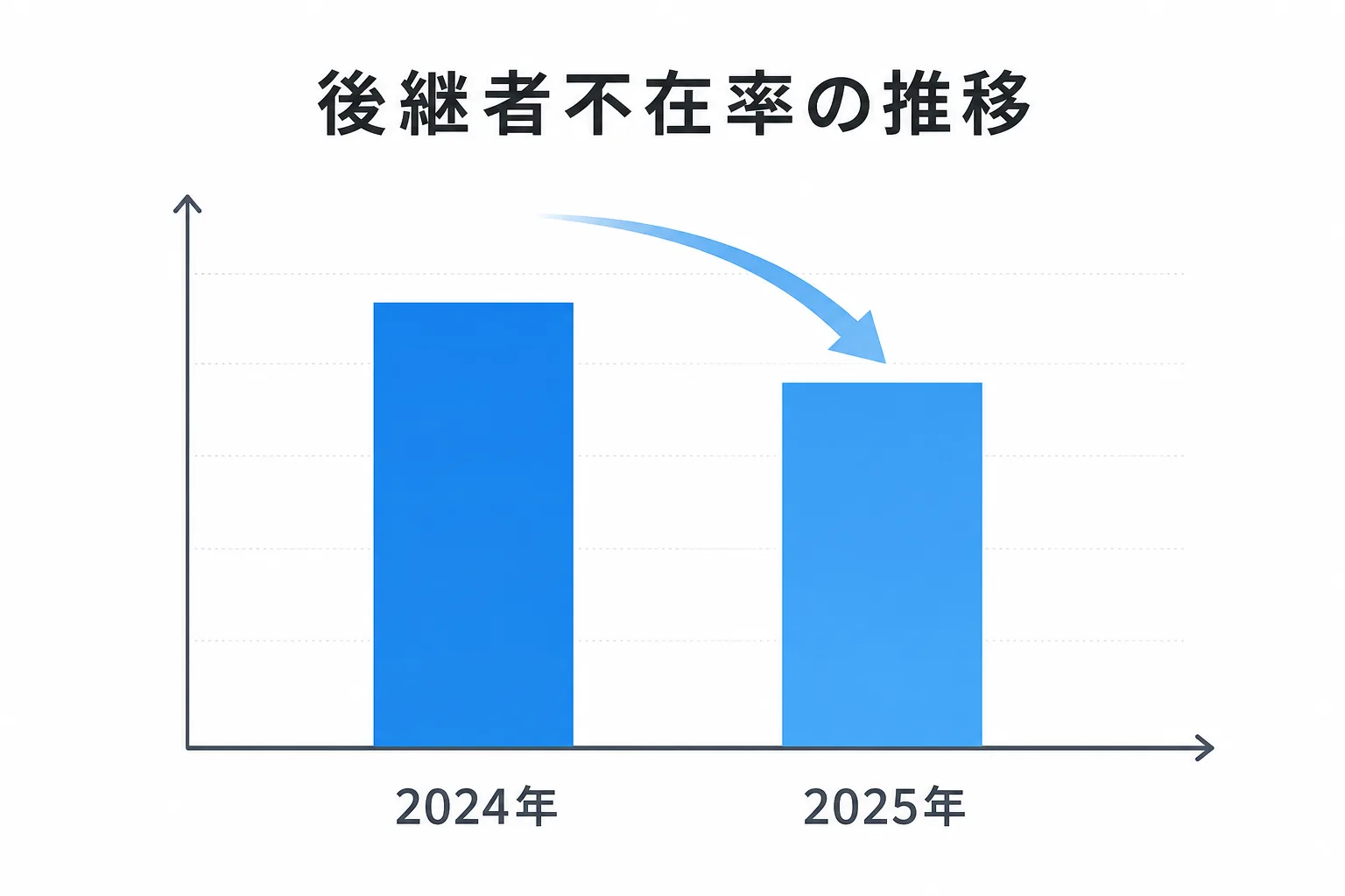 事業承継における後継者不在率が2024年から2025年にかけて低下傾向にあることを示すコンセプトグラフ