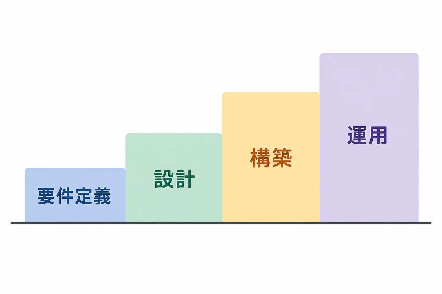 要件定義から設計・構築・運用へと進むデータ分析基盤構築のステップを示す図