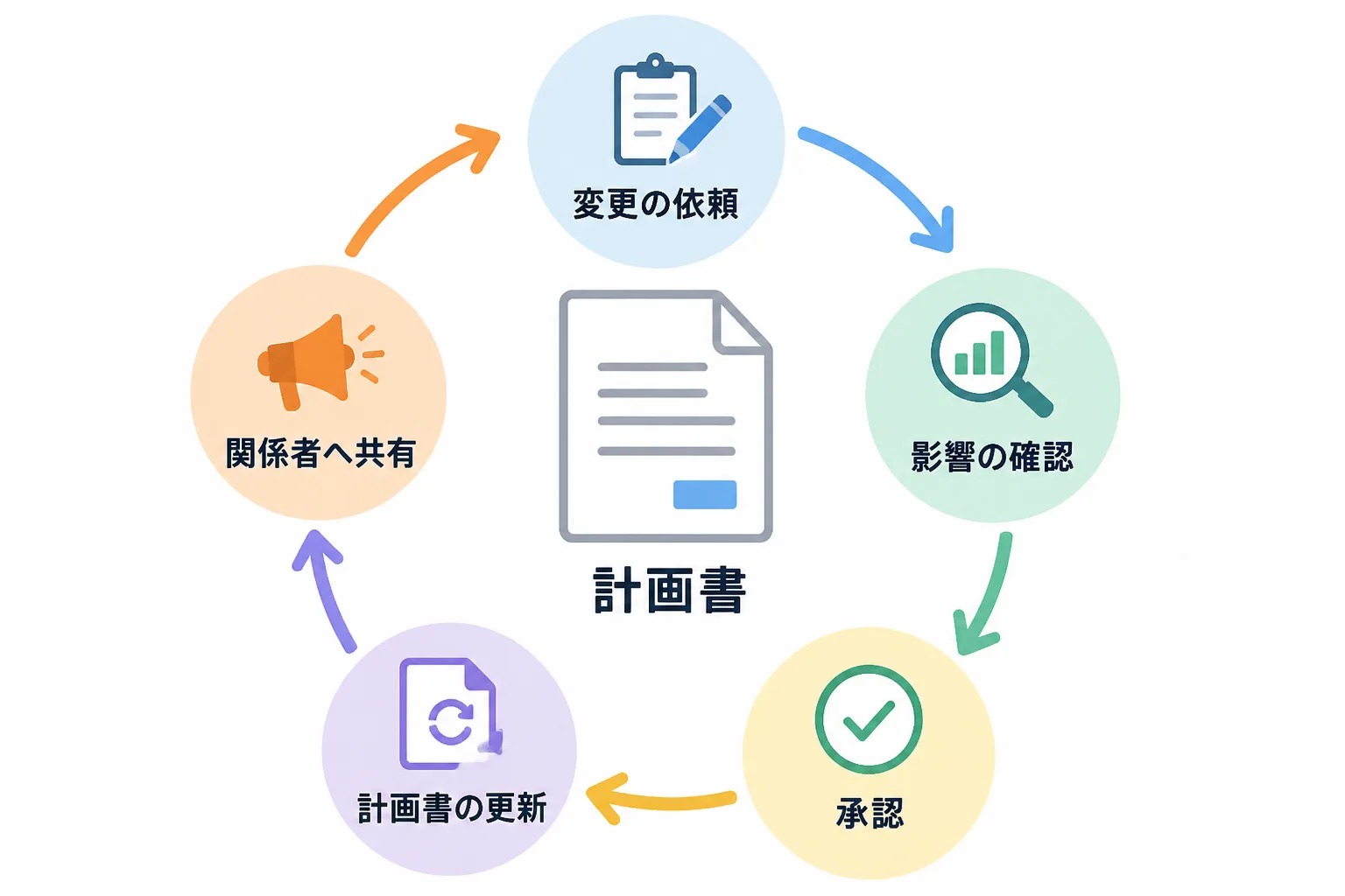 変更の依頼から影響の確認、承認、計画書の更新、関係者への共有までを循環させる変更の流れ図